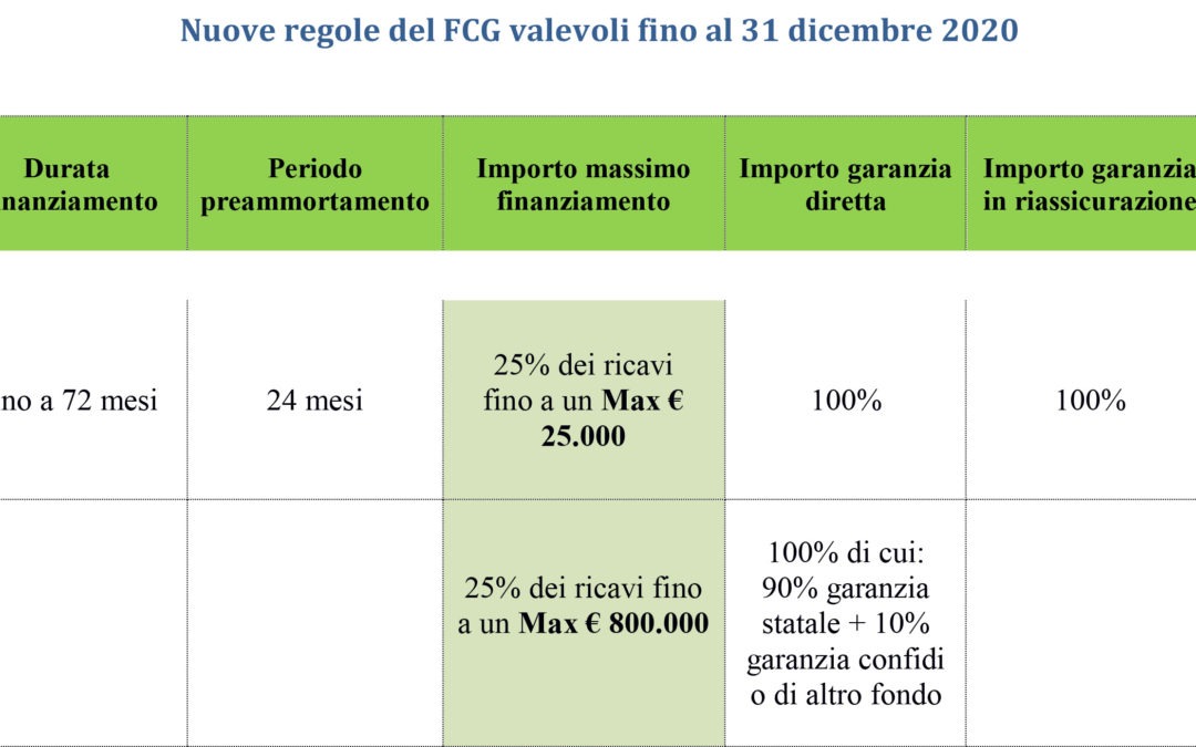 Finanziamento fino a 800.000 euro. Come sarà la domanda?